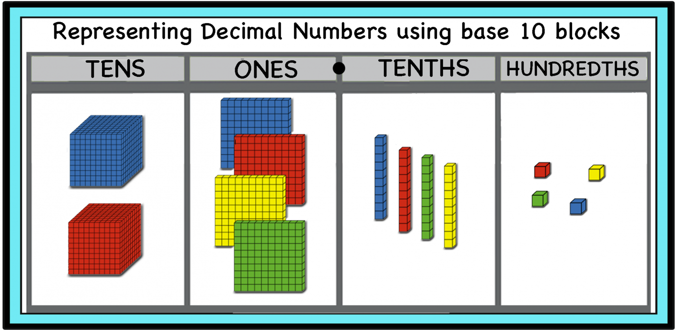 Representing Decimal Numbers Using Base 10 Blocks Printable And Digital Activity Cards