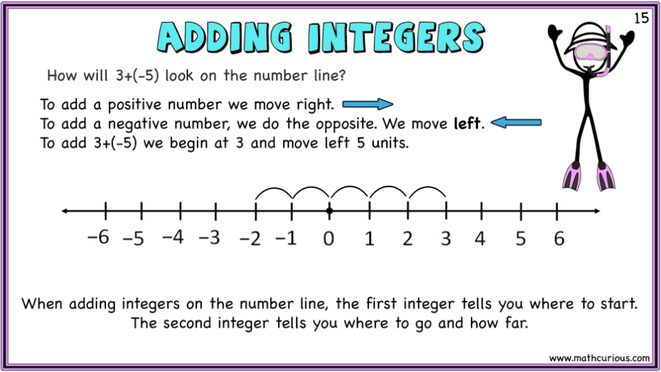 Introducing, adding, subtracting, multiplying, and dividing integers ...